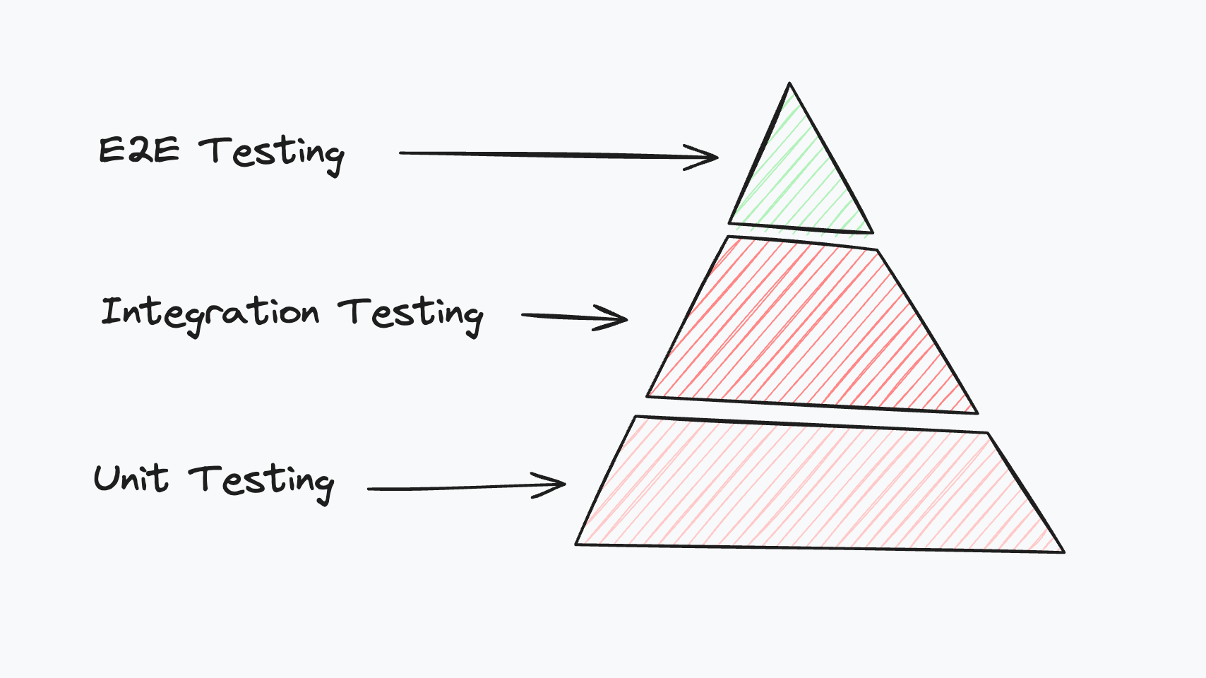 Testing